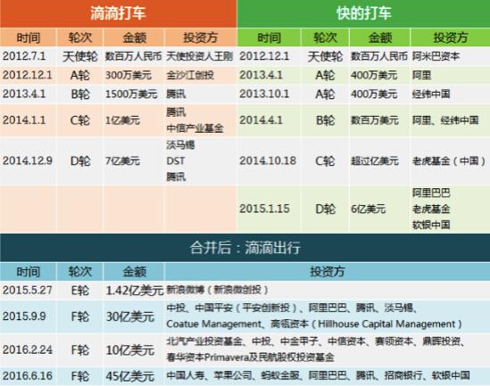 國(guó)資頻頻投資滴滴出行，因?yàn)檫@是一樁穩(wěn)賺不賠的生意？