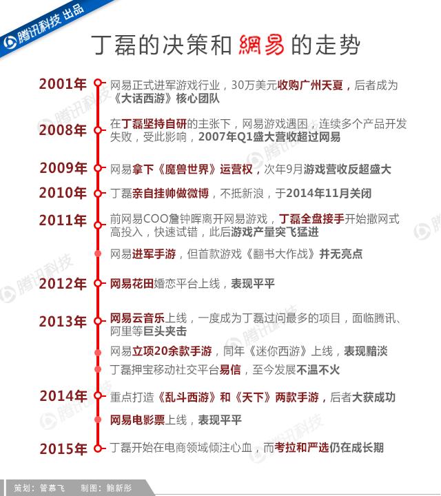 吝嗇、保守、任性如丁磊，為何做成了網(wǎng)易游戲？